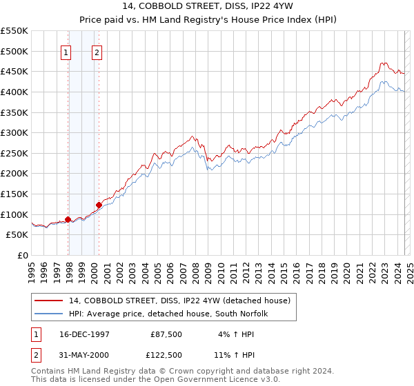 14, COBBOLD STREET, DISS, IP22 4YW: Price paid vs HM Land Registry's House Price Index