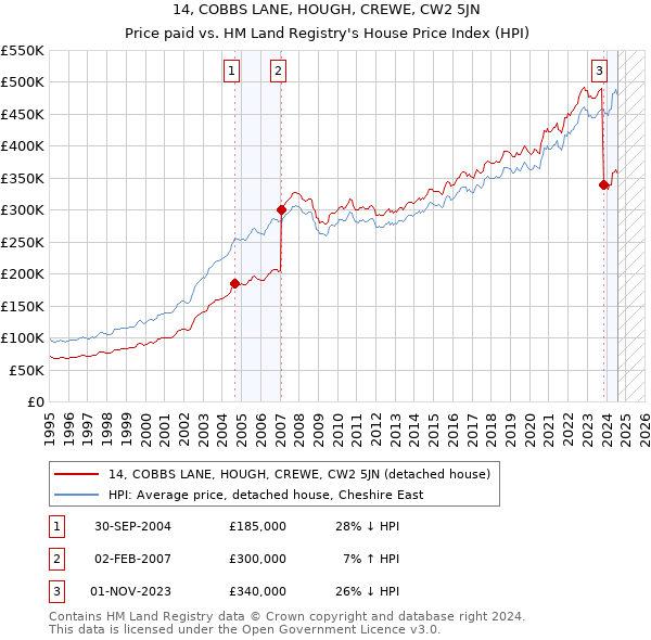 14, COBBS LANE, HOUGH, CREWE, CW2 5JN: Price paid vs HM Land Registry's House Price Index