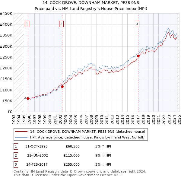 14, COCK DROVE, DOWNHAM MARKET, PE38 9NS: Price paid vs HM Land Registry's House Price Index