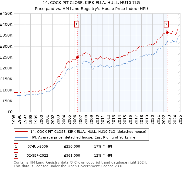 14, COCK PIT CLOSE, KIRK ELLA, HULL, HU10 7LG: Price paid vs HM Land Registry's House Price Index