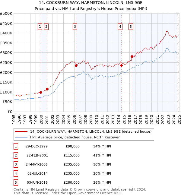 14, COCKBURN WAY, HARMSTON, LINCOLN, LN5 9GE: Price paid vs HM Land Registry's House Price Index