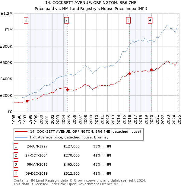 14, COCKSETT AVENUE, ORPINGTON, BR6 7HE: Price paid vs HM Land Registry's House Price Index