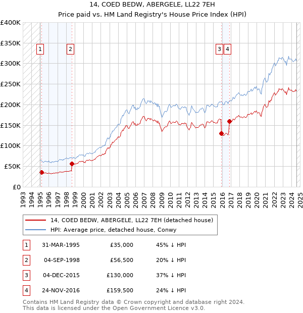 14, COED BEDW, ABERGELE, LL22 7EH: Price paid vs HM Land Registry's House Price Index