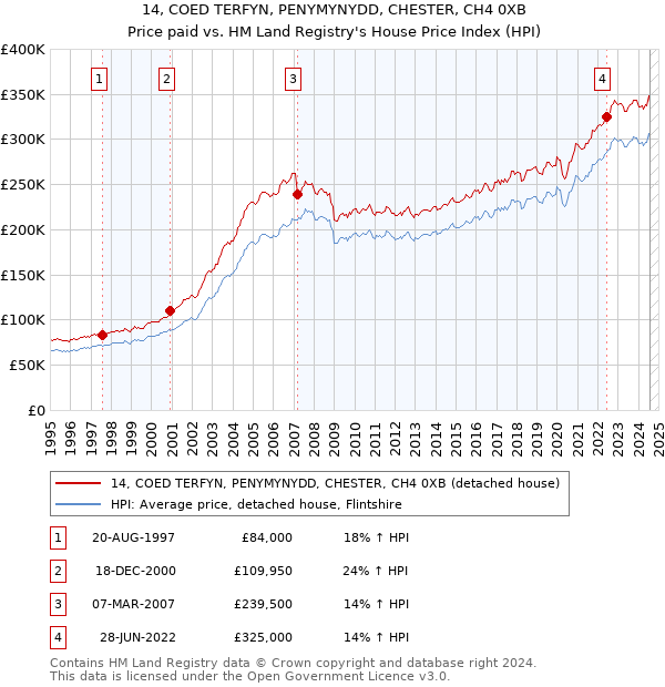 14, COED TERFYN, PENYMYNYDD, CHESTER, CH4 0XB: Price paid vs HM Land Registry's House Price Index