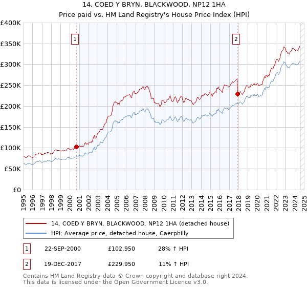 14, COED Y BRYN, BLACKWOOD, NP12 1HA: Price paid vs HM Land Registry's House Price Index