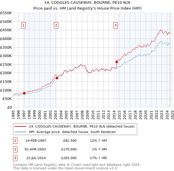 14, COGGLES CAUSEWAY, BOURNE, PE10 9LN: Price paid vs HM Land Registry's House Price Index