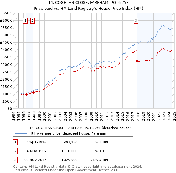 14, COGHLAN CLOSE, FAREHAM, PO16 7YF: Price paid vs HM Land Registry's House Price Index