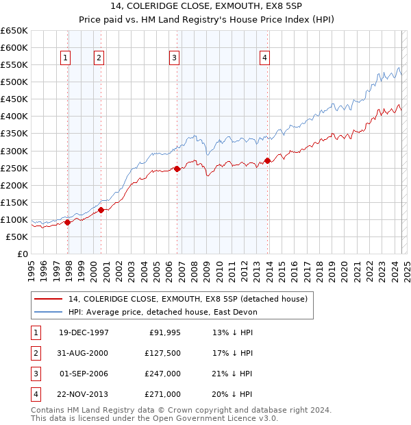 14, COLERIDGE CLOSE, EXMOUTH, EX8 5SP: Price paid vs HM Land Registry's House Price Index