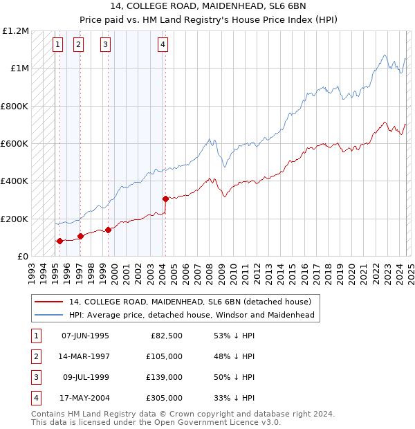 14, COLLEGE ROAD, MAIDENHEAD, SL6 6BN: Price paid vs HM Land Registry's House Price Index