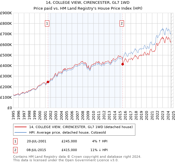 14, COLLEGE VIEW, CIRENCESTER, GL7 1WD: Price paid vs HM Land Registry's House Price Index