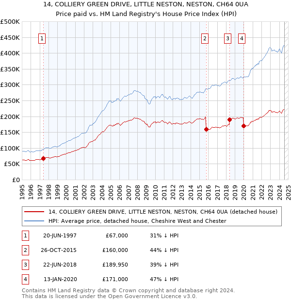 14, COLLIERY GREEN DRIVE, LITTLE NESTON, NESTON, CH64 0UA: Price paid vs HM Land Registry's House Price Index