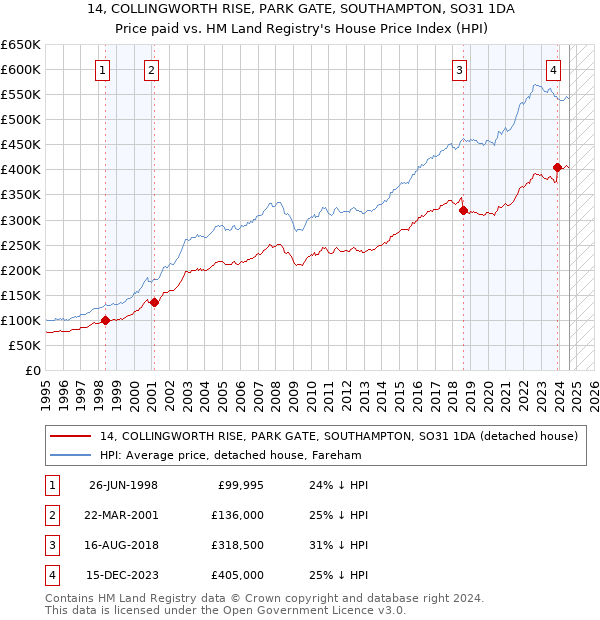 14, COLLINGWORTH RISE, PARK GATE, SOUTHAMPTON, SO31 1DA: Price paid vs HM Land Registry's House Price Index