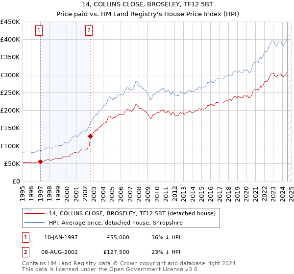 14, COLLINS CLOSE, BROSELEY, TF12 5BT: Price paid vs HM Land Registry's House Price Index