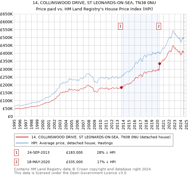 14, COLLINSWOOD DRIVE, ST LEONARDS-ON-SEA, TN38 0NU: Price paid vs HM Land Registry's House Price Index