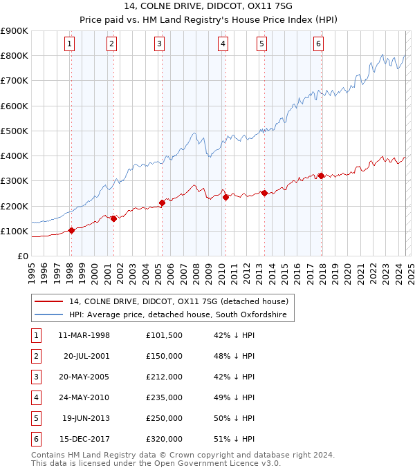 14, COLNE DRIVE, DIDCOT, OX11 7SG: Price paid vs HM Land Registry's House Price Index