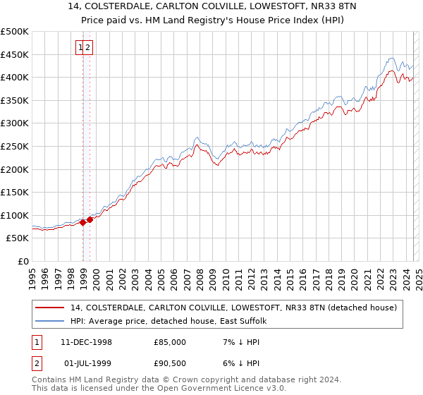 14, COLSTERDALE, CARLTON COLVILLE, LOWESTOFT, NR33 8TN: Price paid vs HM Land Registry's House Price Index