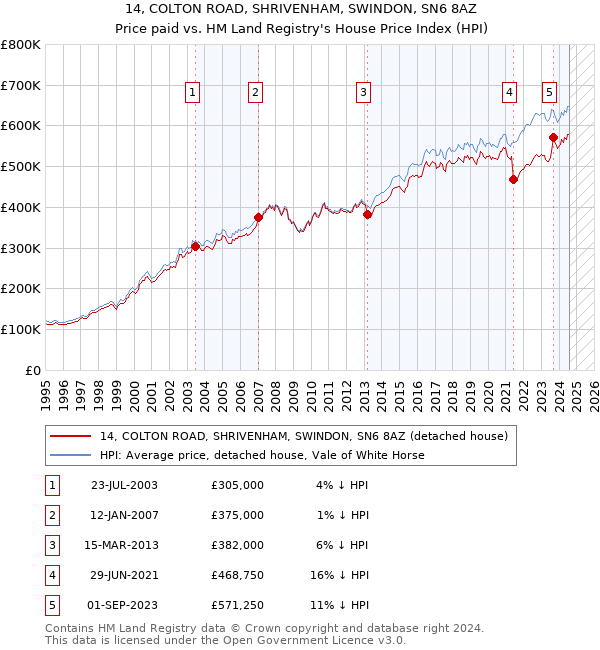 14, COLTON ROAD, SHRIVENHAM, SWINDON, SN6 8AZ: Price paid vs HM Land Registry's House Price Index