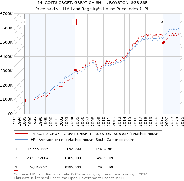 14, COLTS CROFT, GREAT CHISHILL, ROYSTON, SG8 8SF: Price paid vs HM Land Registry's House Price Index