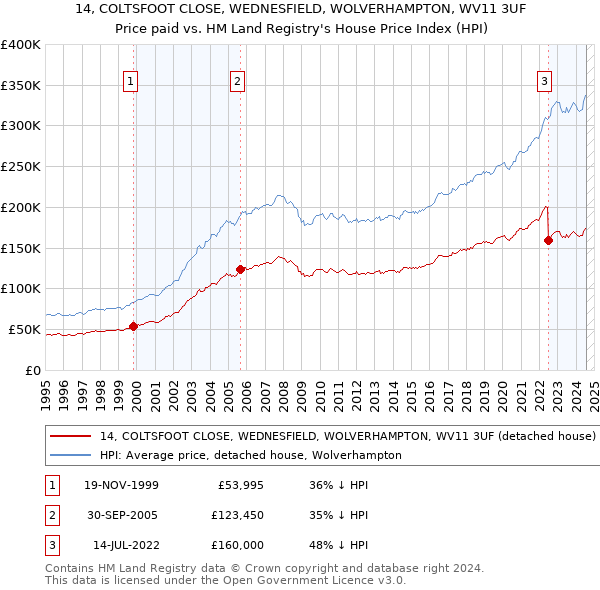 14, COLTSFOOT CLOSE, WEDNESFIELD, WOLVERHAMPTON, WV11 3UF: Price paid vs HM Land Registry's House Price Index