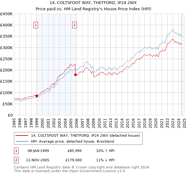 14, COLTSFOOT WAY, THETFORD, IP24 2WX: Price paid vs HM Land Registry's House Price Index