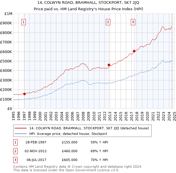 14, COLWYN ROAD, BRAMHALL, STOCKPORT, SK7 2JQ: Price paid vs HM Land Registry's House Price Index