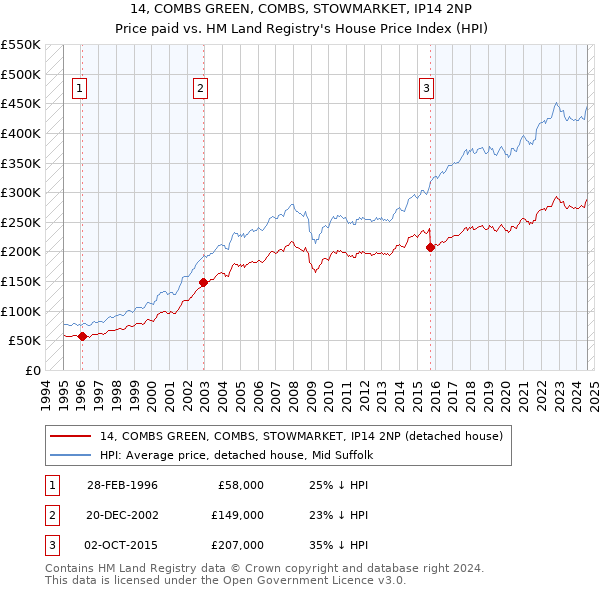 14, COMBS GREEN, COMBS, STOWMARKET, IP14 2NP: Price paid vs HM Land Registry's House Price Index