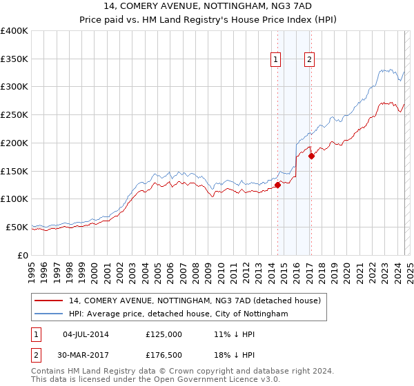 14, COMERY AVENUE, NOTTINGHAM, NG3 7AD: Price paid vs HM Land Registry's House Price Index