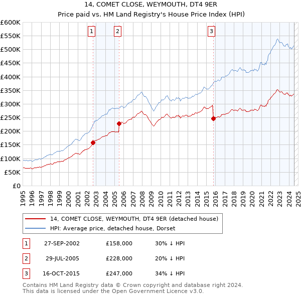 14, COMET CLOSE, WEYMOUTH, DT4 9ER: Price paid vs HM Land Registry's House Price Index