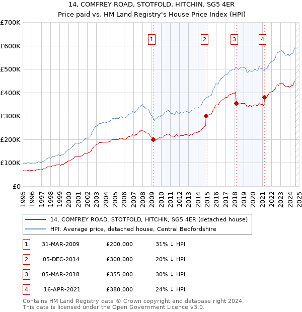 14, COMFREY ROAD, STOTFOLD, HITCHIN, SG5 4ER: Price paid vs HM Land Registry's House Price Index