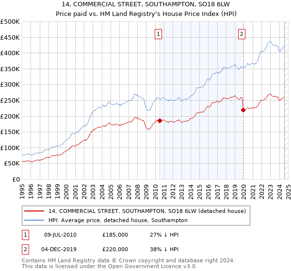 14, COMMERCIAL STREET, SOUTHAMPTON, SO18 6LW: Price paid vs HM Land Registry's House Price Index