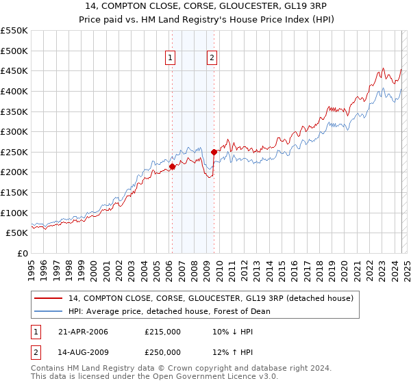 14, COMPTON CLOSE, CORSE, GLOUCESTER, GL19 3RP: Price paid vs HM Land Registry's House Price Index