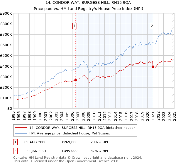 14, CONDOR WAY, BURGESS HILL, RH15 9QA: Price paid vs HM Land Registry's House Price Index