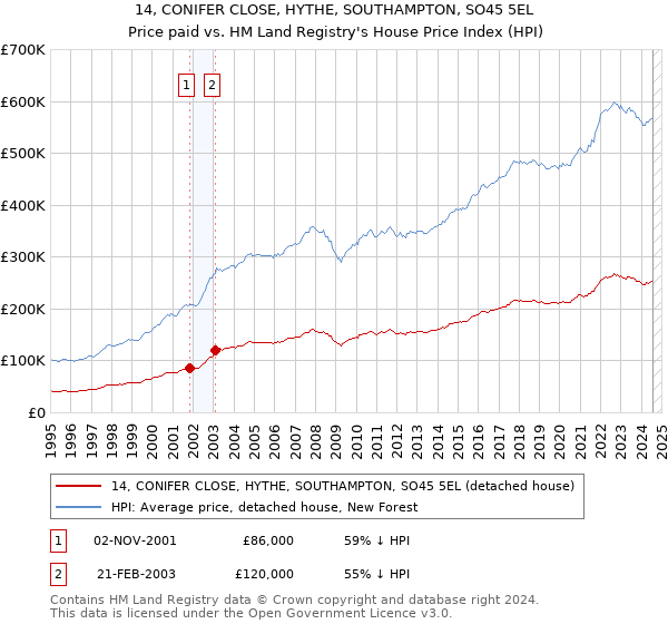 14, CONIFER CLOSE, HYTHE, SOUTHAMPTON, SO45 5EL: Price paid vs HM Land Registry's House Price Index