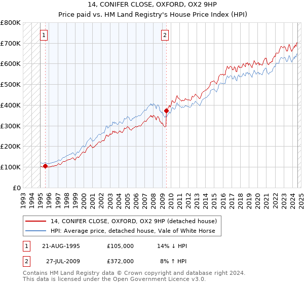 14, CONIFER CLOSE, OXFORD, OX2 9HP: Price paid vs HM Land Registry's House Price Index