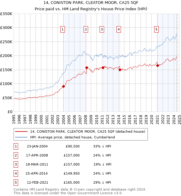 14, CONISTON PARK, CLEATOR MOOR, CA25 5QF: Price paid vs HM Land Registry's House Price Index