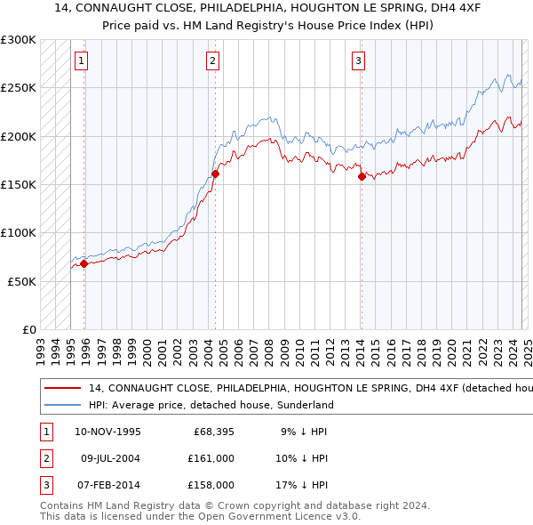 14, CONNAUGHT CLOSE, PHILADELPHIA, HOUGHTON LE SPRING, DH4 4XF: Price paid vs HM Land Registry's House Price Index