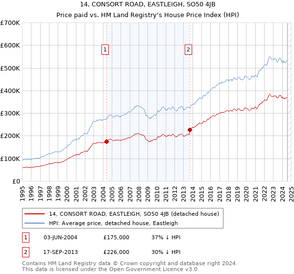 14, CONSORT ROAD, EASTLEIGH, SO50 4JB: Price paid vs HM Land Registry's House Price Index