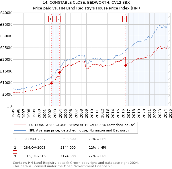 14, CONSTABLE CLOSE, BEDWORTH, CV12 8BX: Price paid vs HM Land Registry's House Price Index