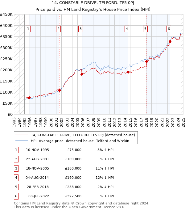 14, CONSTABLE DRIVE, TELFORD, TF5 0PJ: Price paid vs HM Land Registry's House Price Index