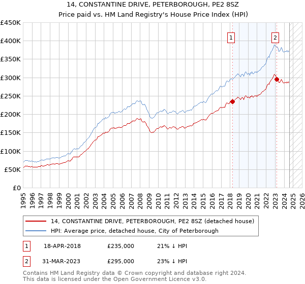 14, CONSTANTINE DRIVE, PETERBOROUGH, PE2 8SZ: Price paid vs HM Land Registry's House Price Index