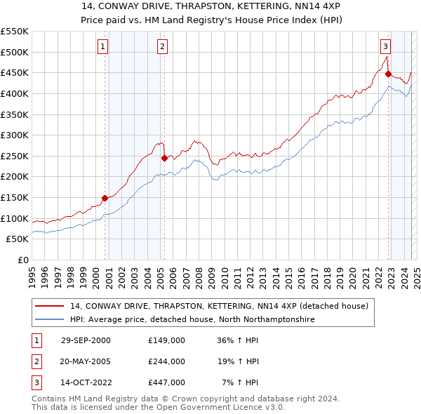 14, CONWAY DRIVE, THRAPSTON, KETTERING, NN14 4XP: Price paid vs HM Land Registry's House Price Index