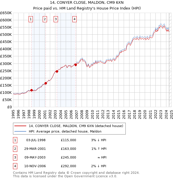 14, CONYER CLOSE, MALDON, CM9 6XN: Price paid vs HM Land Registry's House Price Index