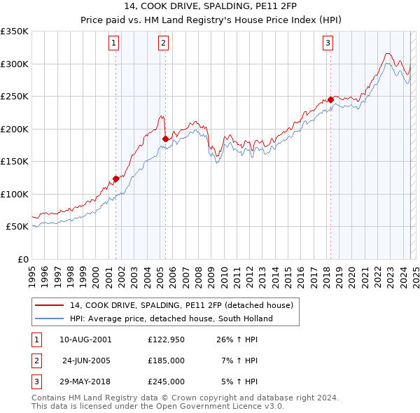 14, COOK DRIVE, SPALDING, PE11 2FP: Price paid vs HM Land Registry's House Price Index