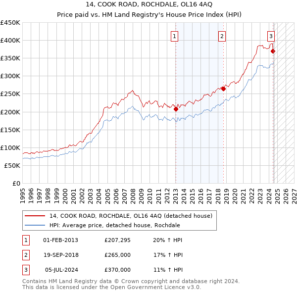 14, COOK ROAD, ROCHDALE, OL16 4AQ: Price paid vs HM Land Registry's House Price Index