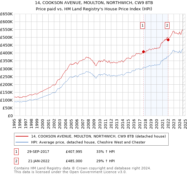 14, COOKSON AVENUE, MOULTON, NORTHWICH, CW9 8TB: Price paid vs HM Land Registry's House Price Index