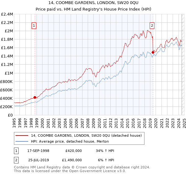 14, COOMBE GARDENS, LONDON, SW20 0QU: Price paid vs HM Land Registry's House Price Index