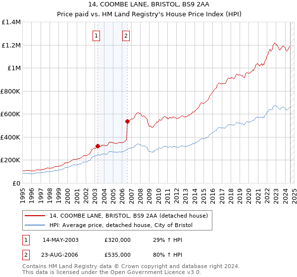 14, COOMBE LANE, BRISTOL, BS9 2AA: Price paid vs HM Land Registry's House Price Index