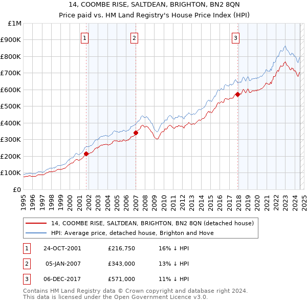 14, COOMBE RISE, SALTDEAN, BRIGHTON, BN2 8QN: Price paid vs HM Land Registry's House Price Index