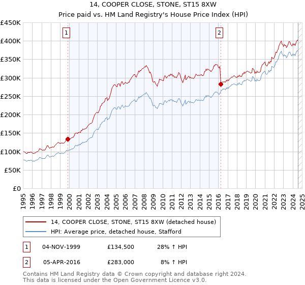 14, COOPER CLOSE, STONE, ST15 8XW: Price paid vs HM Land Registry's House Price Index