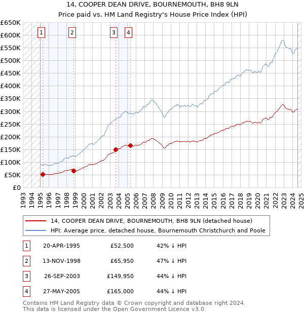 14, COOPER DEAN DRIVE, BOURNEMOUTH, BH8 9LN: Price paid vs HM Land Registry's House Price Index